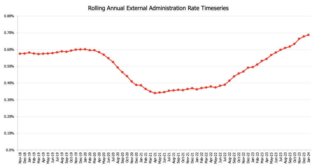 Rolling Annual External Administration Rate Timeseries